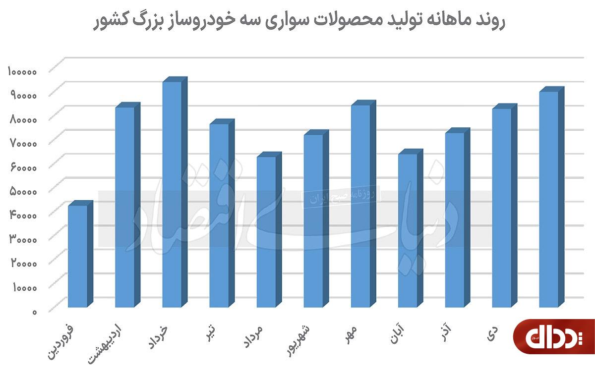 صعود خودرو در بهمن +نمودار