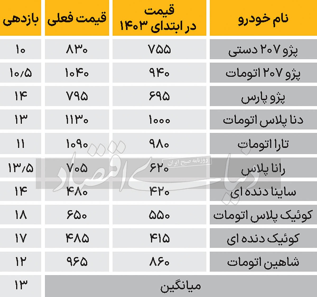 کارنامه 1403 بازار خودرو