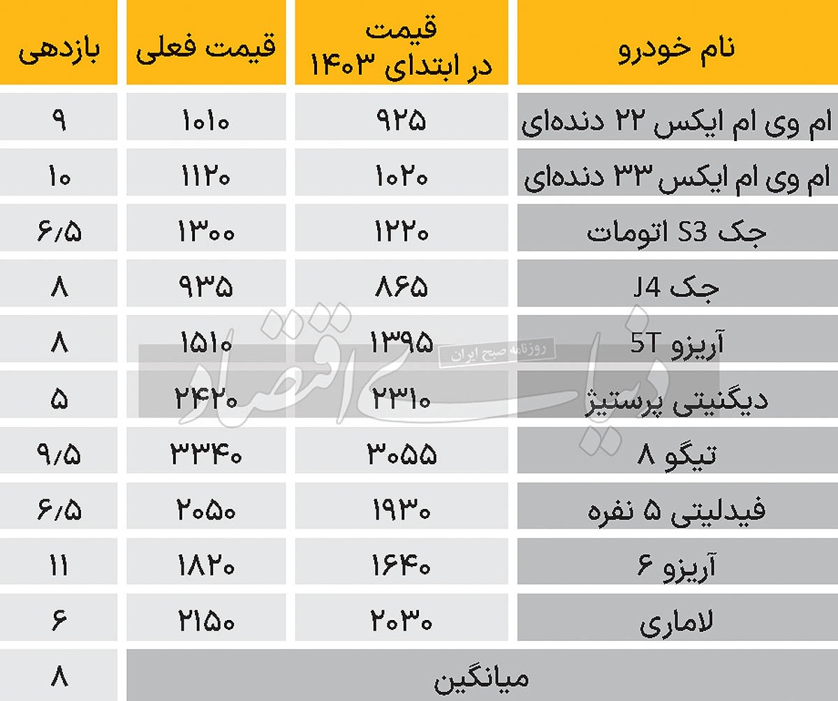 کارنامه 1403 بازار خودرو