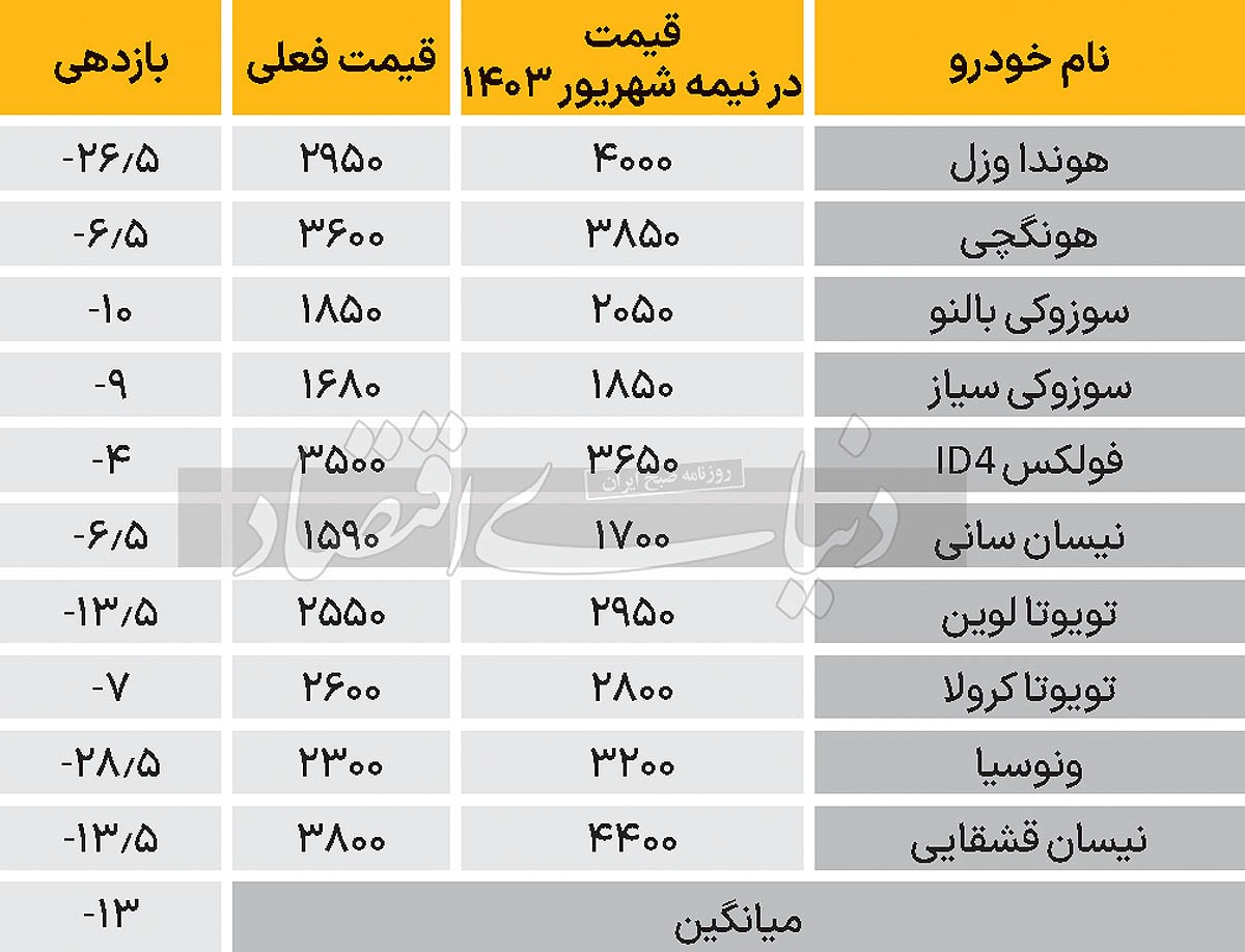 کارنامه 1403 بازار خودرو