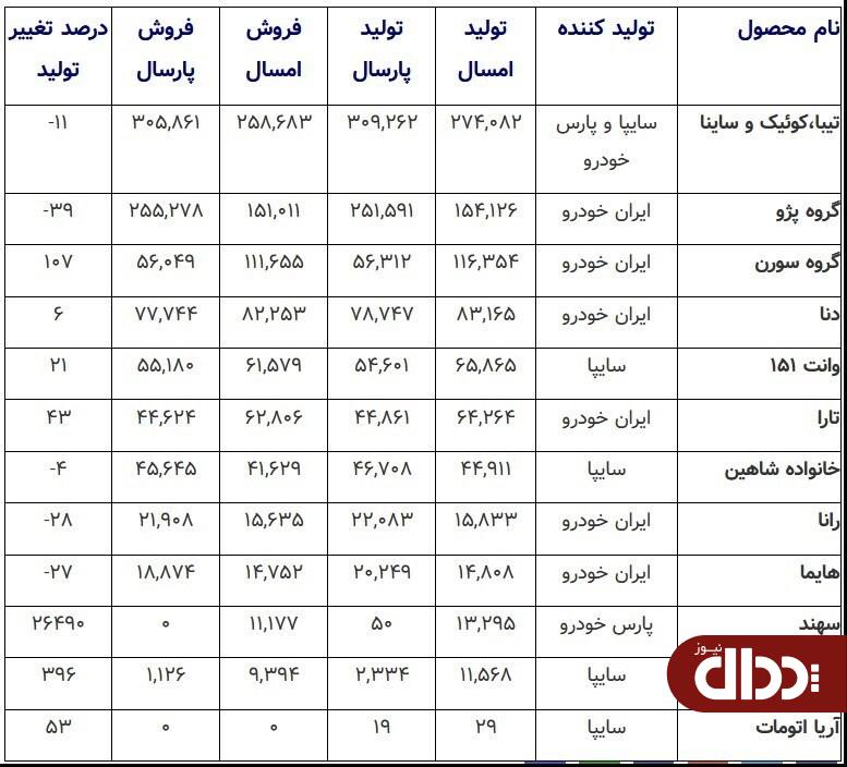 سبد تولیدات ۳ خودروساز بورسی چه تغییری کرد؟