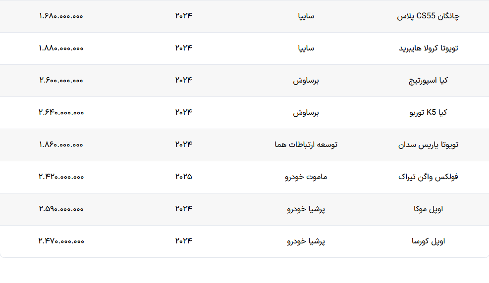 30 مدل خودرو در سامانه خودروهای وارداتی اضافه شد