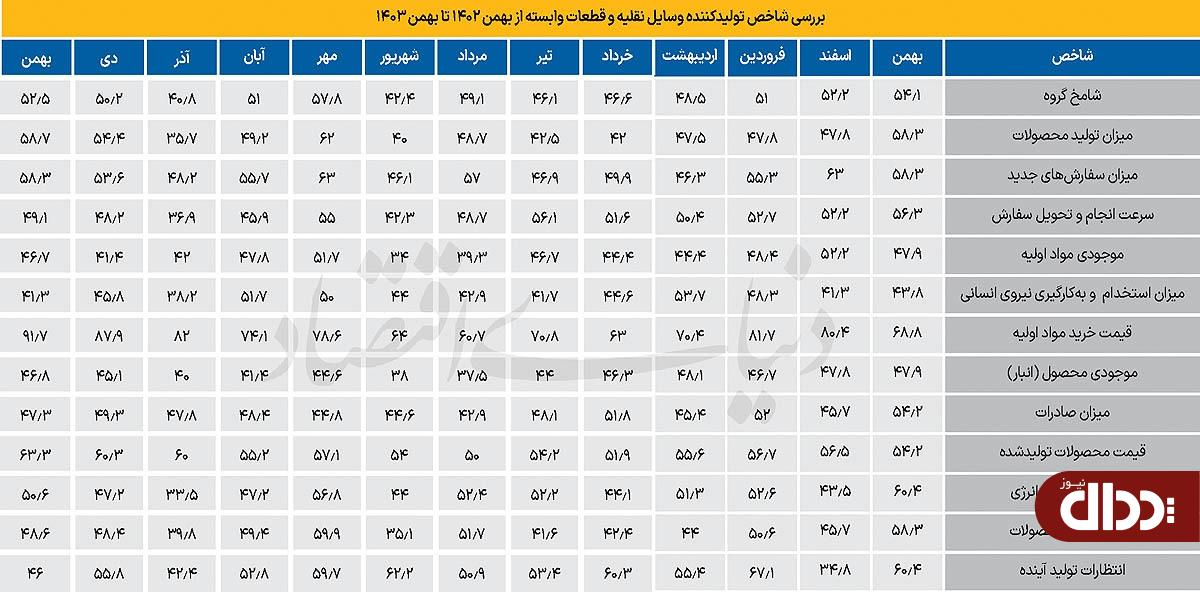 خروج شکننده خودرو از رکود