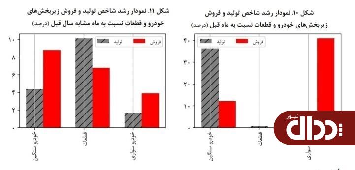 افزایش محسوس تولید و فروش خودرو در بهمن + جزئیات