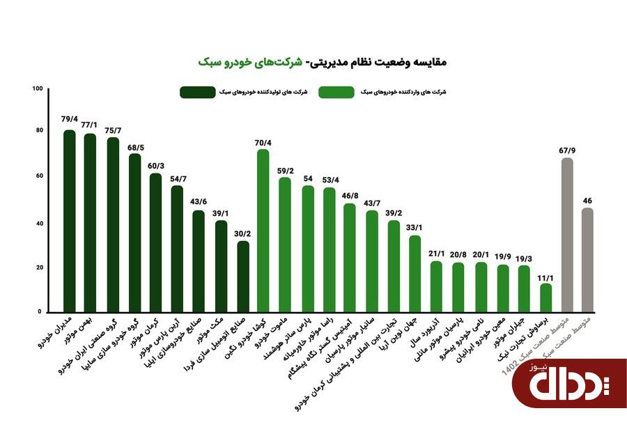 چرا مدیران خودرو رتبه اول ISQI را کسب کرد؟