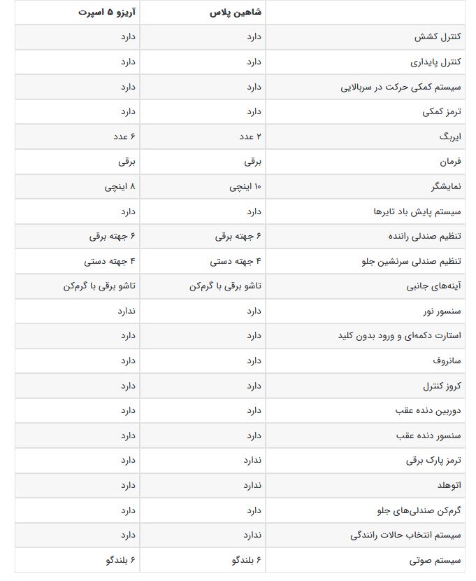 مقایسه شاهین پلاس وطنی با آریزو 5 اسپرت چینی