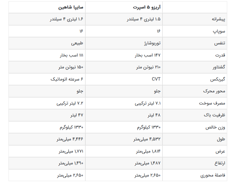 مقایسه شاهین پلاس وطنی با آریزو 5 اسپرت چینی