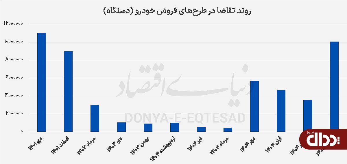لشکر ۱۰ میلیونی خرید خودرو ! لشکر ۱۰ میلیونی خرید خودرو !