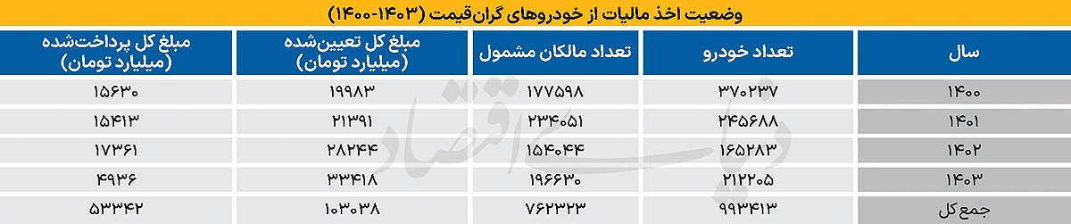 پایان مالیات خودرو‌های لوکس