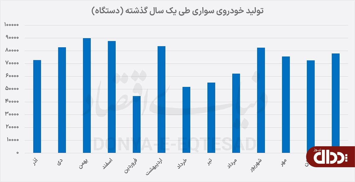 عقب ماندگی ۱۹‌درصدی خودرو از برنامه تولید