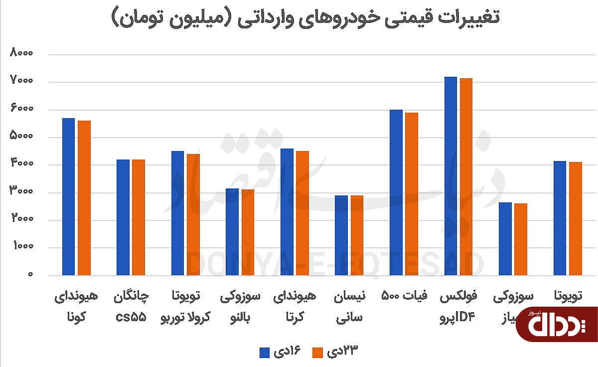 قیمت وارداتی‌ها افت کرد