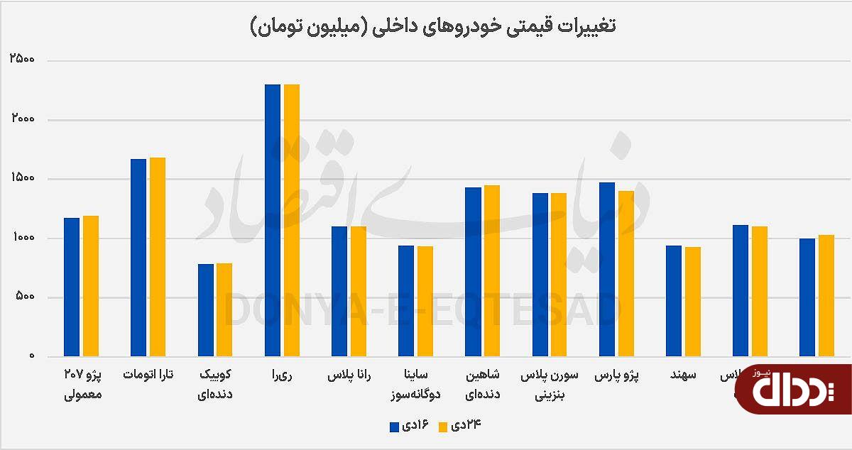 ثبات در بازار خودرو +نمودار