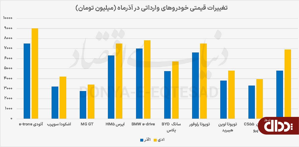 کورس قیمتی خودرو‌ها در آذر