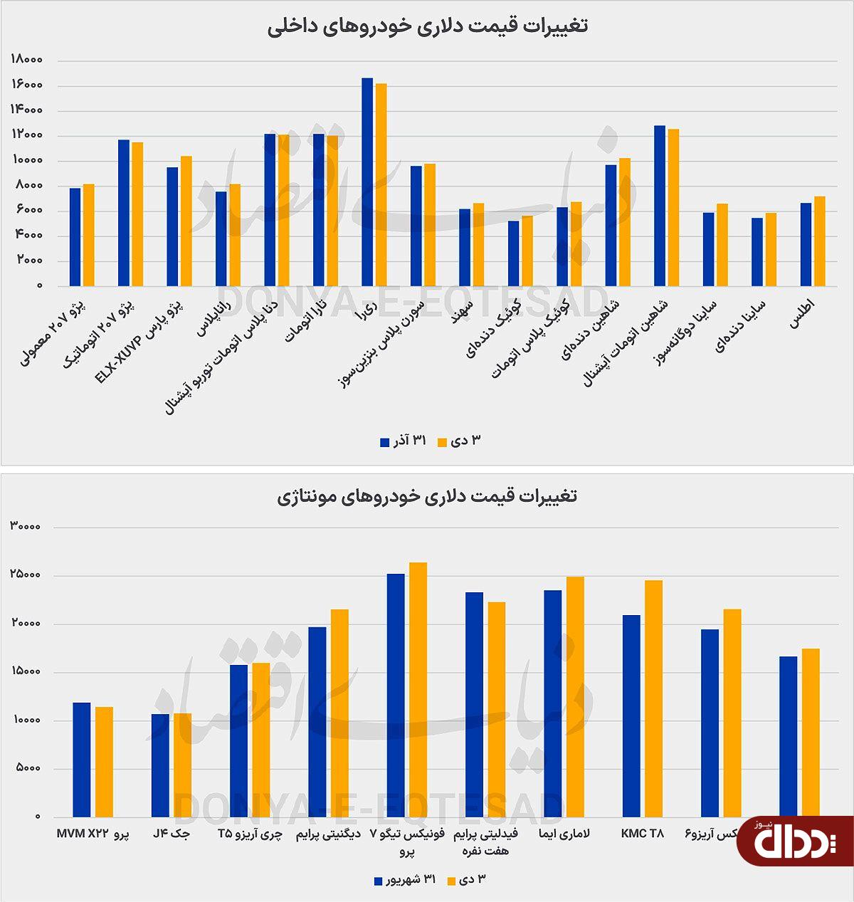 سبقت تورم خودرو از دلار