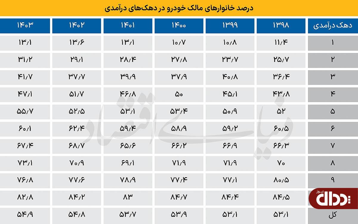 حذف کم‌درآمد‌ها از بازار خودرو