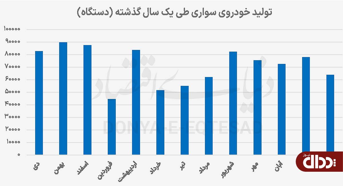 تولید خودروسازان روی دست‌انداز ارز