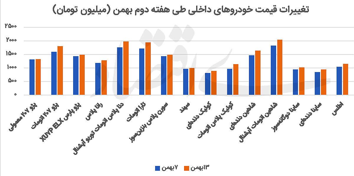 تداوم روند رشد قیمت خودرو تداوم روند رشد قیمت خودرو