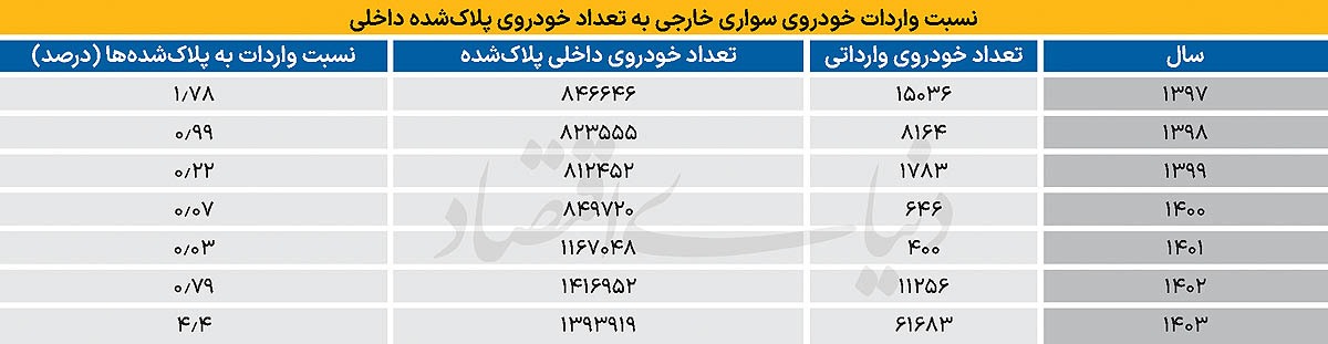حذف واردات از جعبه‌ابزار تنظیم بازار