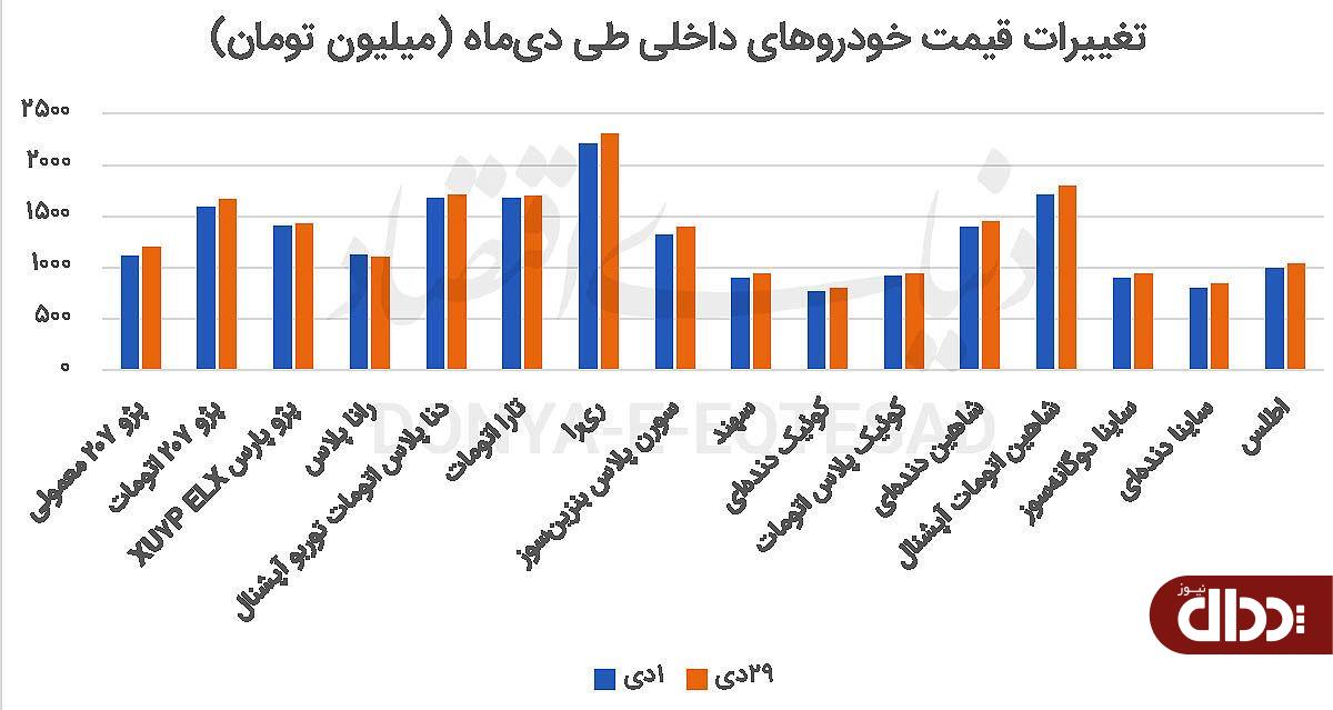بازدهی ۳.۷‌ درصدی بازار خودرو در دی‏‏‏ ماه