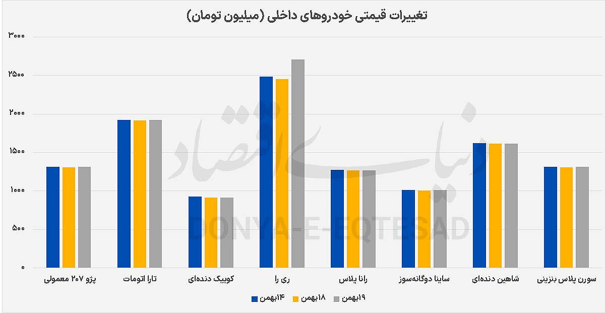 ۳ سکانس از بازار خودرو