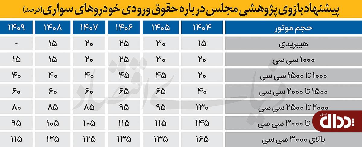 حذف وارداتی‌ها از جعبه‌ابزار تنظیم‌بازار