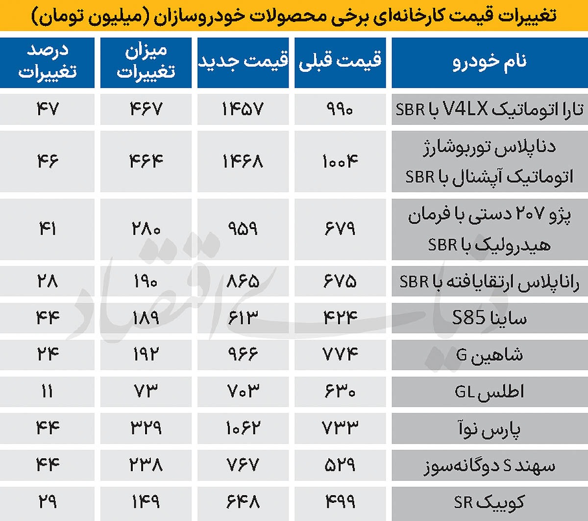 ابلاغ قیمت جدید خودروسازان