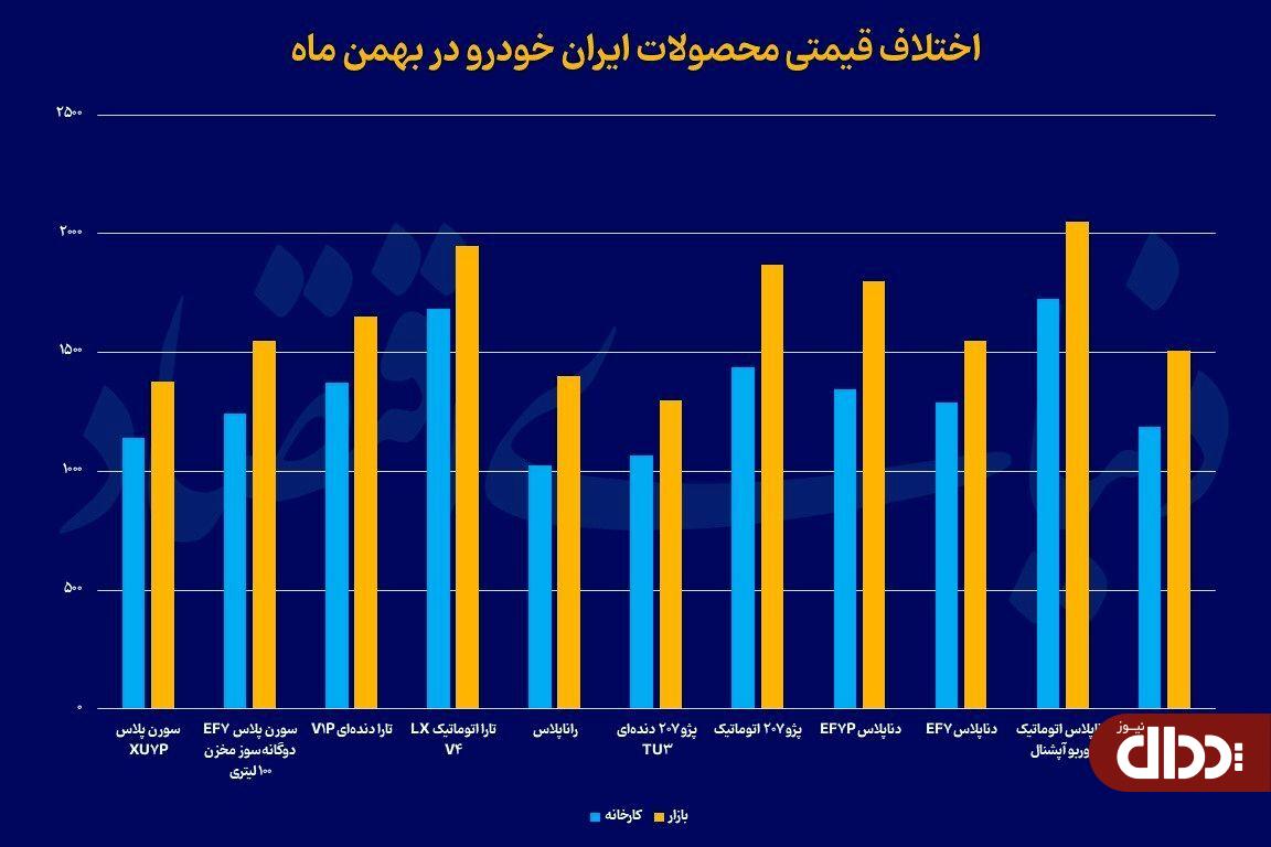 چرا رانت خودرو با افزایش قیمت مهار نشد؟