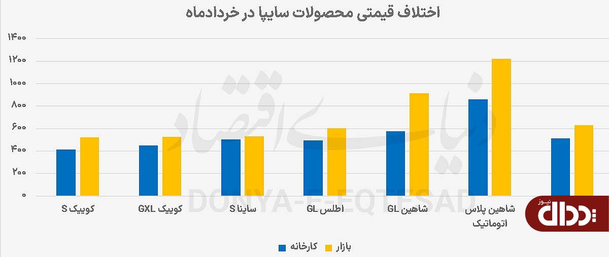 چرا رانت خودرو با افزایش قیمت مهار نشد؟