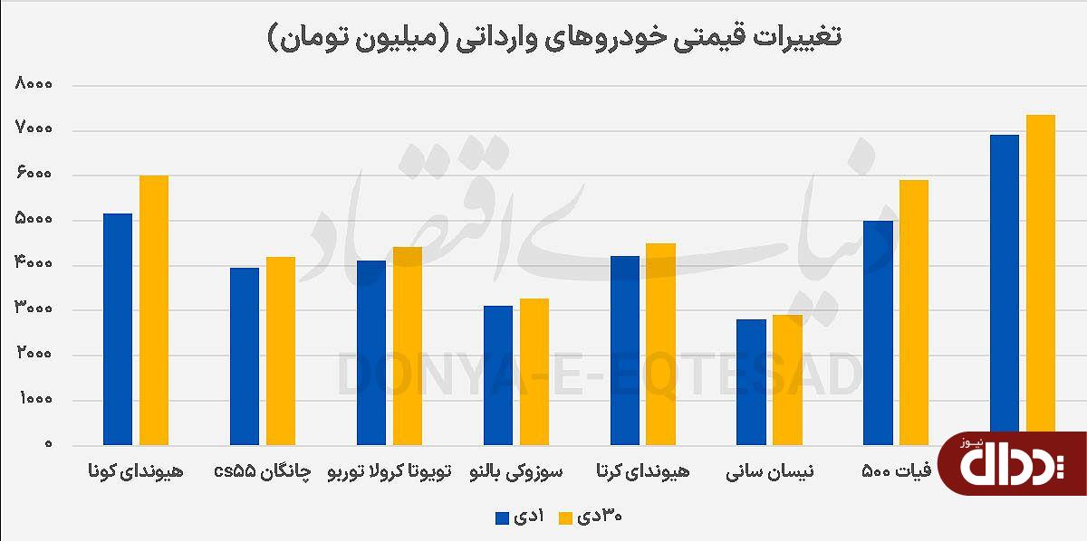 بازدهی ۶.۶‌درصدی بازار خودرو