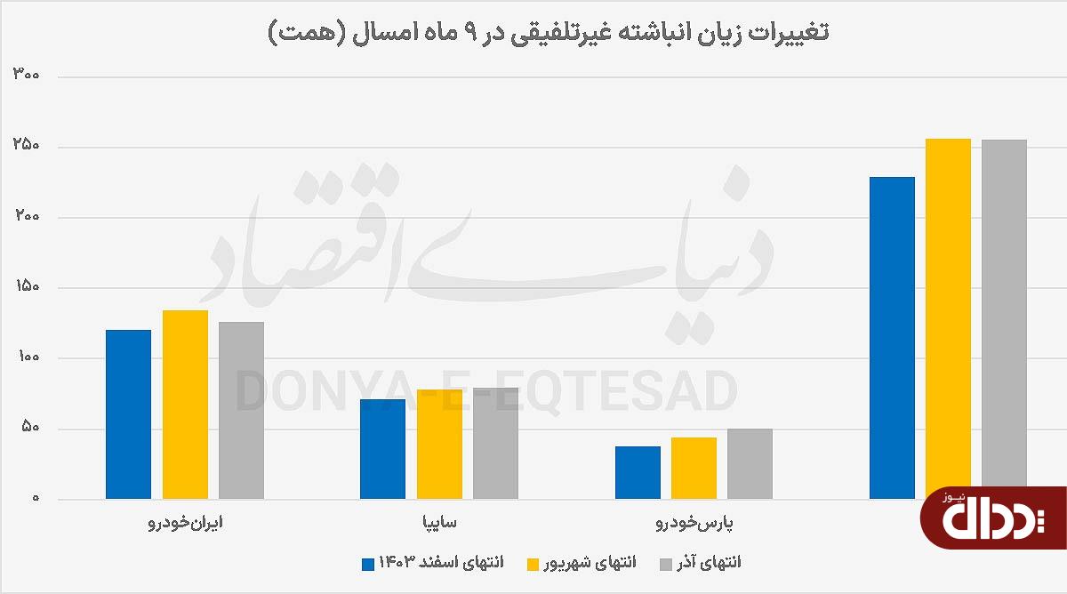 کارنامه زیان انباشته خودروسازان