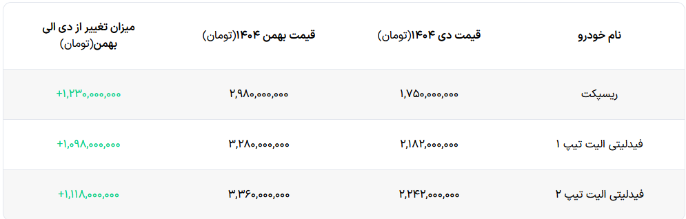 افزایش قیمت بهمن موتور اعلام شد افزایش قیمت بهمن موتور اعلام شد