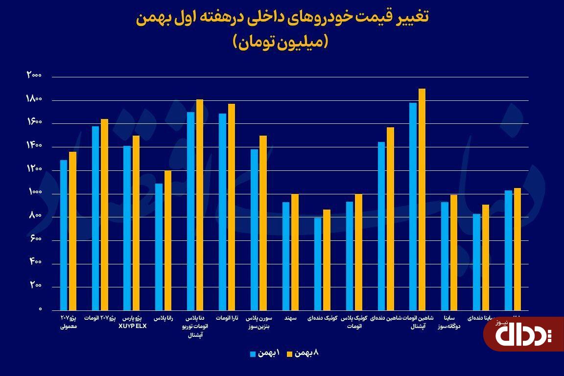بازار خودرو با قیمت‌های جدید
