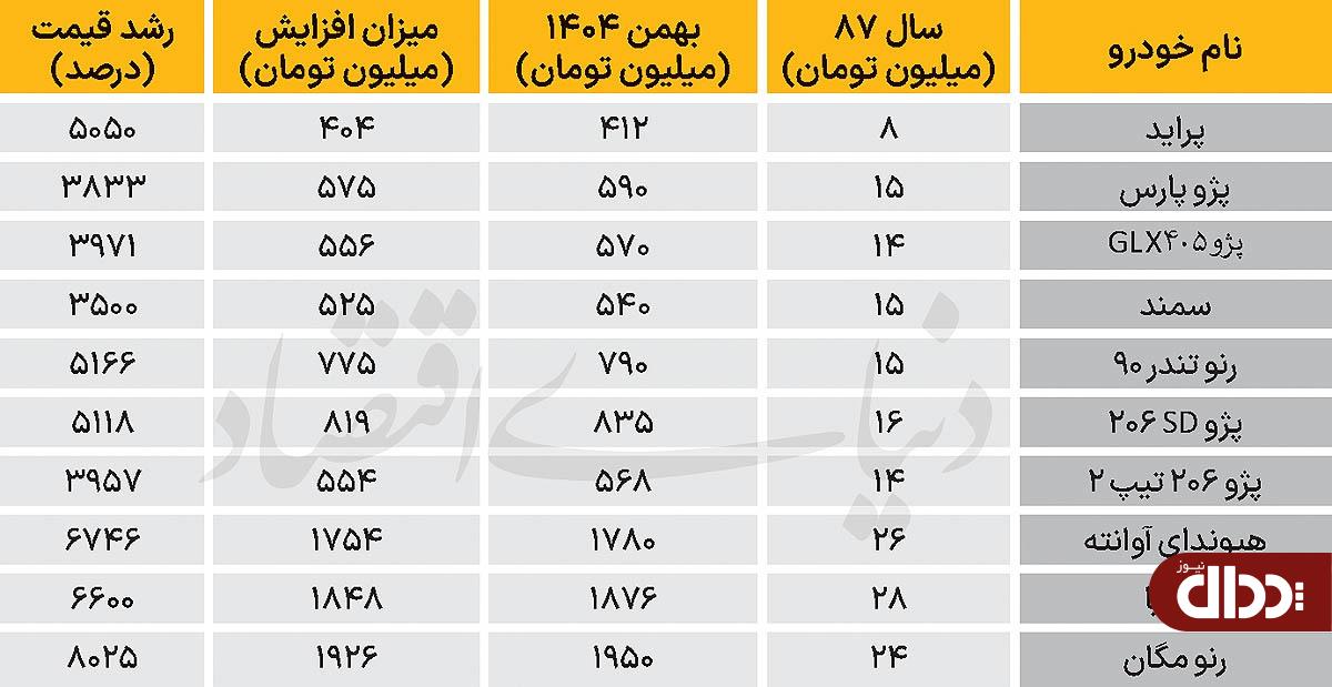 خودروهای ۲۰ساله میلیاردی شدند خودروهای ۲۰ساله میلیاردی شدند