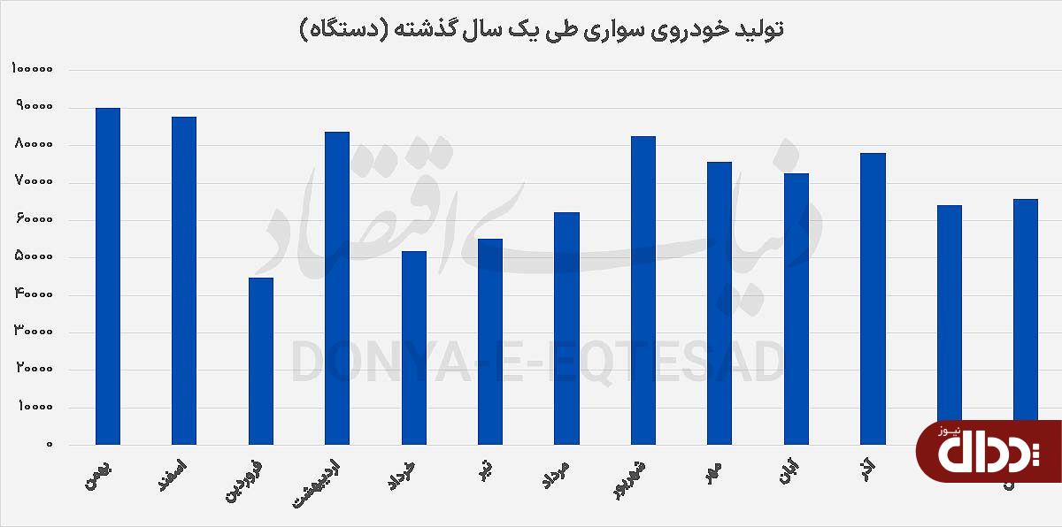 جاماندگی ۲۰‌ درصدی تولید خودرو از هدف ۱۴۰۴
