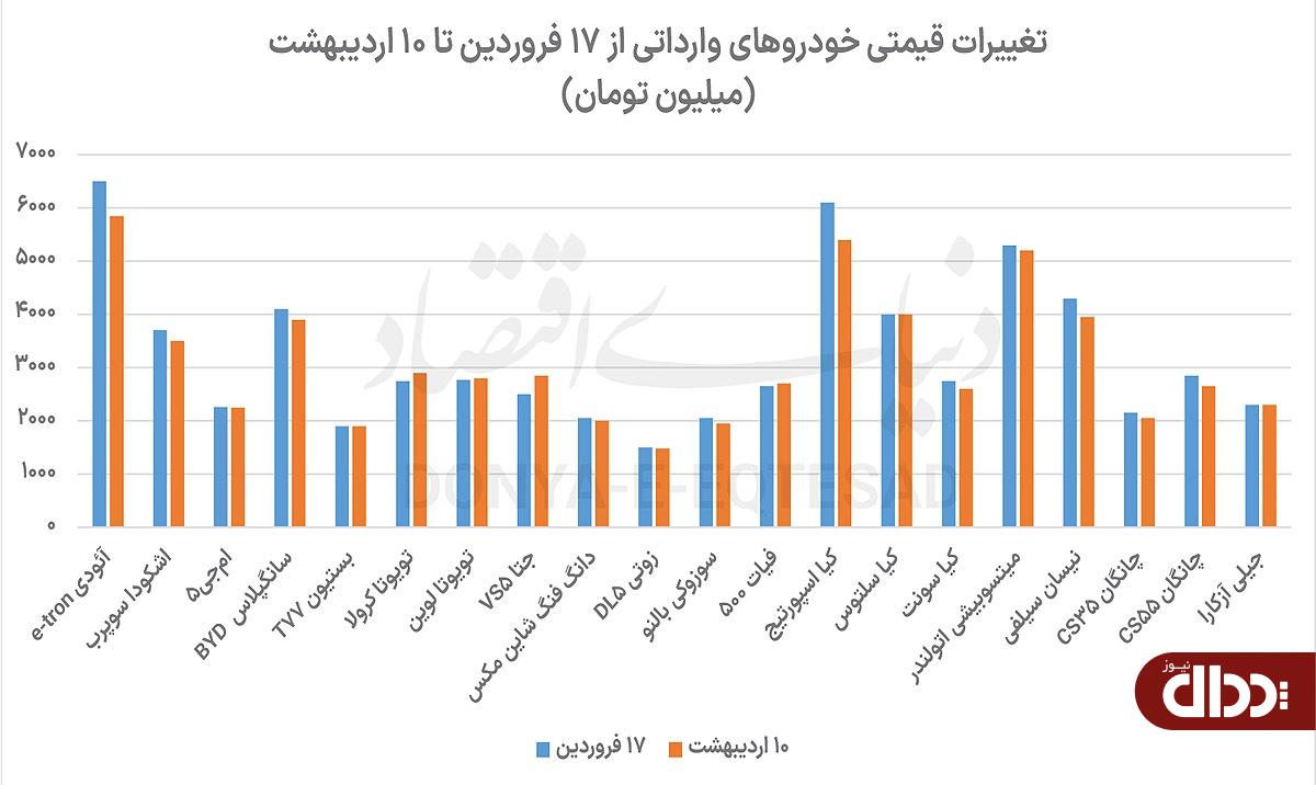 معمای قیمت خودروی وارداتی