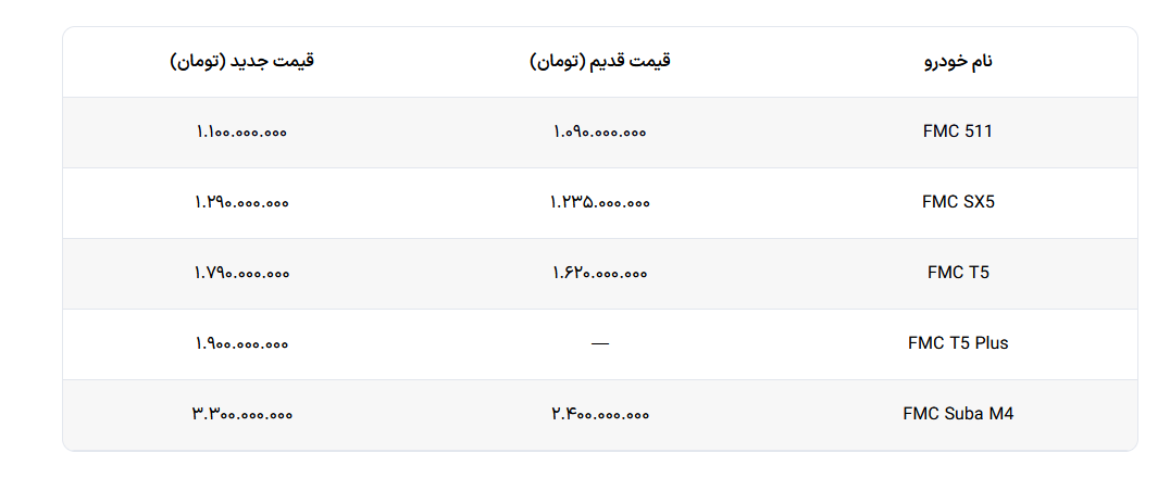 جدول/ قیمت محصولات فردا موتورز 27 اردیبهشت 1404