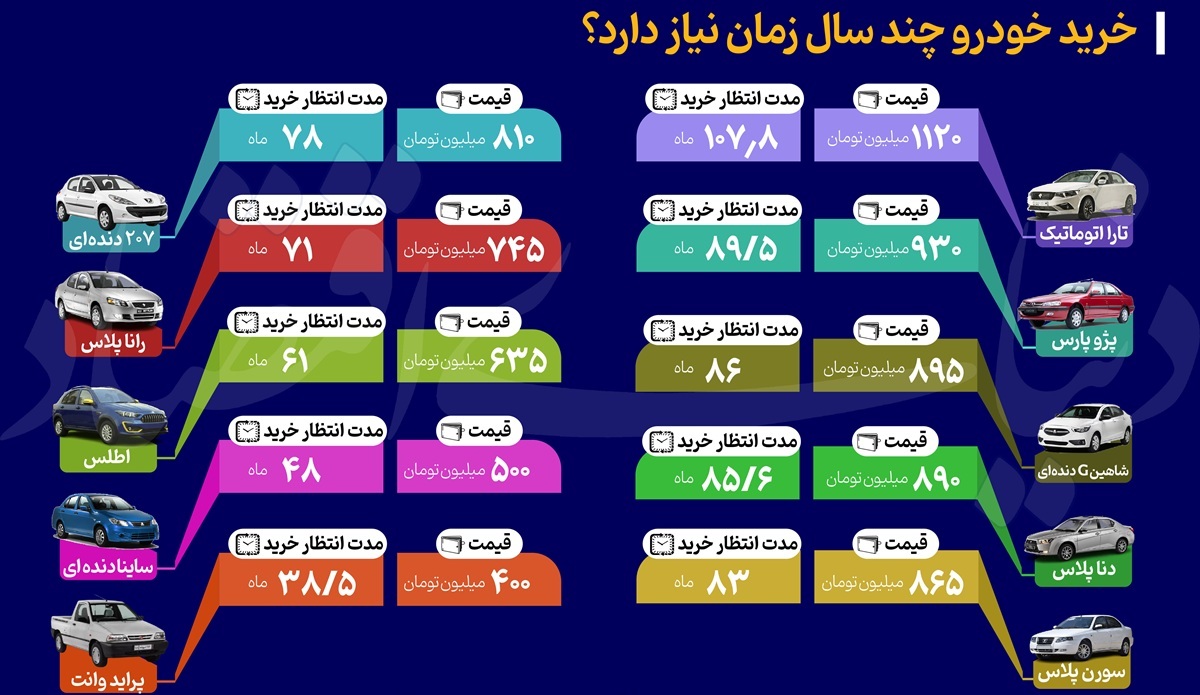 خرید خودرو چند سال زمان نیاز دارد؟ +اینفوگرافی