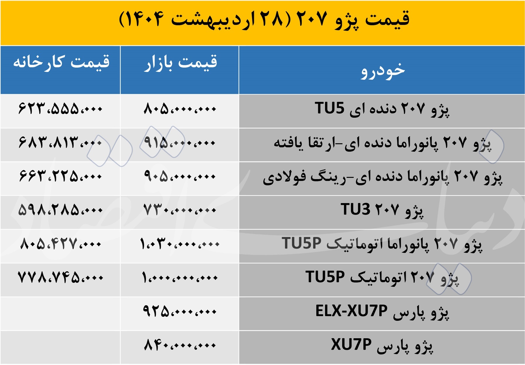 آخرین قیمت پژو ۲۰۷ در بازار و کارخانه اعلام شد +جدول