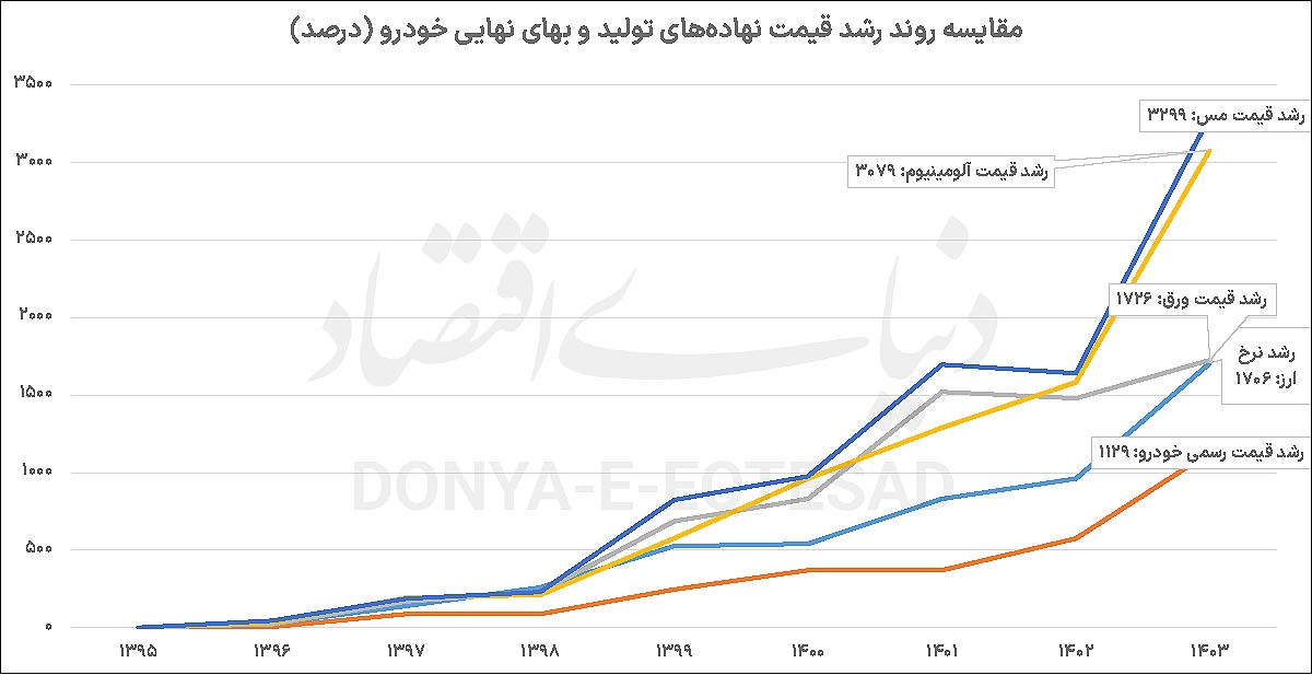 تردید دولت در سه‏‏‌راهی خودرو