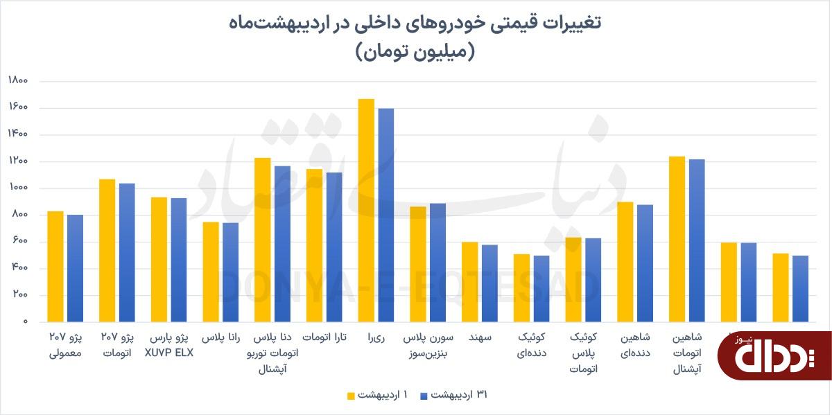 بازدهی منفی خودرو در اردیبهشت
