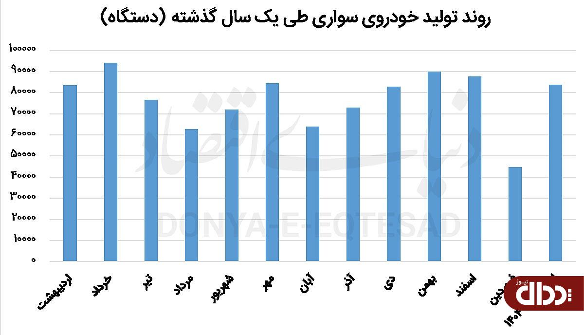 رشد شکننده تولید خودرو