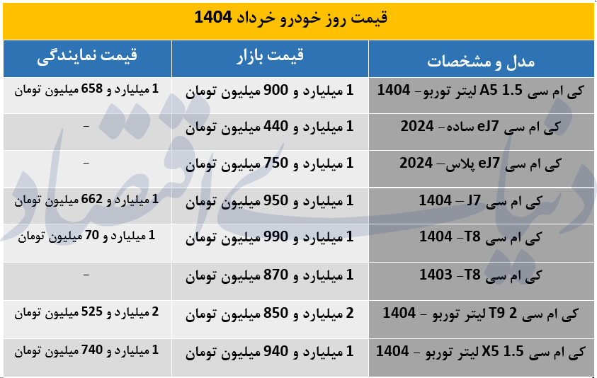این مدل خودرو کی ام سی ۵۰ میلیون تومان ارزان شد +جدول قیمت