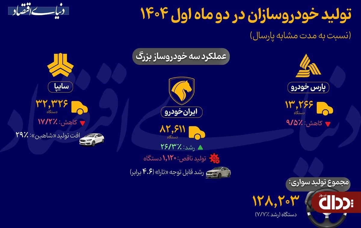 عملکرد سه خودروساز بزرگ در دو ماه اول ۱۴۰۴