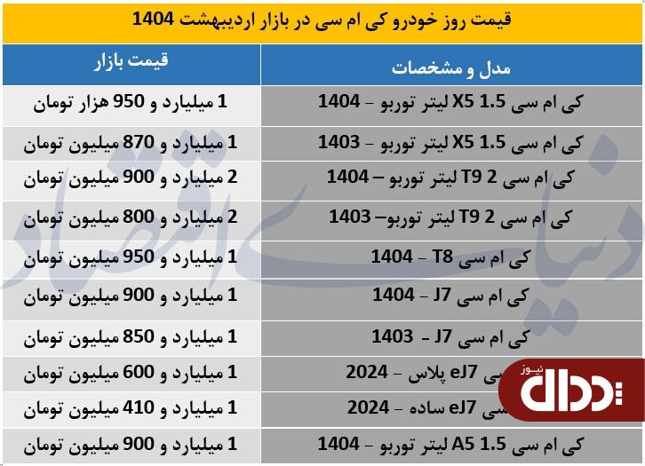 قیمت جدید محصولات کی ام سی در بازار اعلام شد + جدول