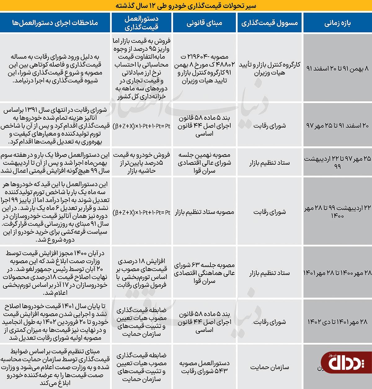 ۱۲سال بن‌بست در خودروسازی