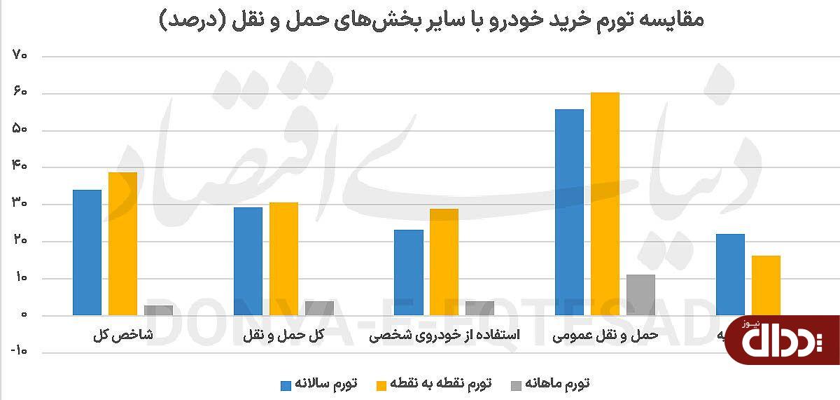 تورم ماهانه خودرو منفی شد