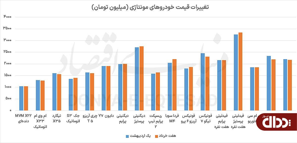 ثبات غیرمنتظره در بازار خودرو‌های مونتاژی