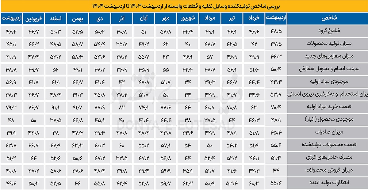 تداوم رکود خودرو
