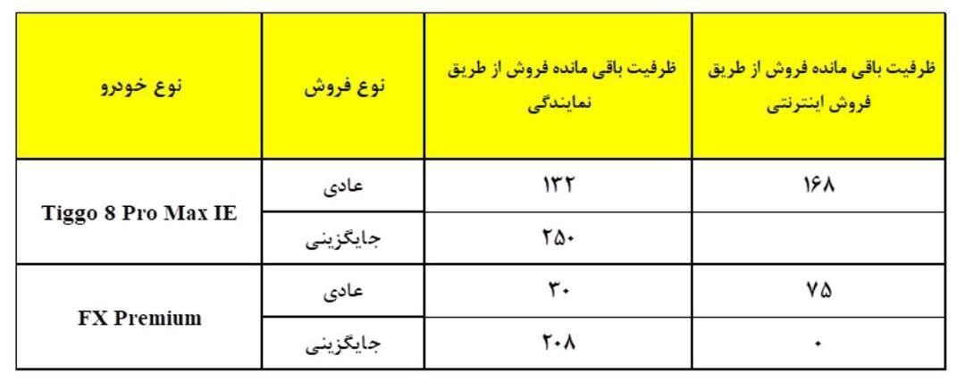 شرایط فروش ۸ محصول از  مدیران خودرو اعلام شد +جدول