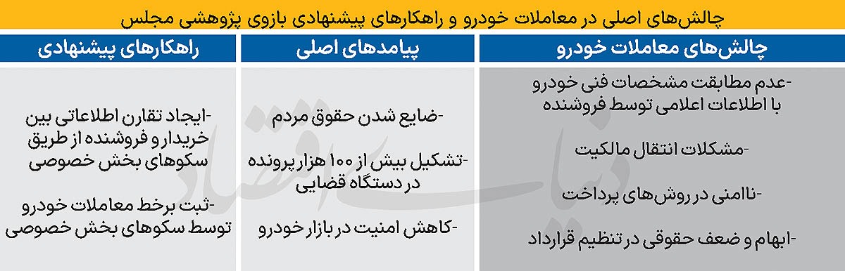 معاملات پرریسک خودرو